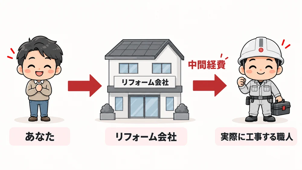 リフォーム会社を経由すると中間経費が乗る仕組みを示した図